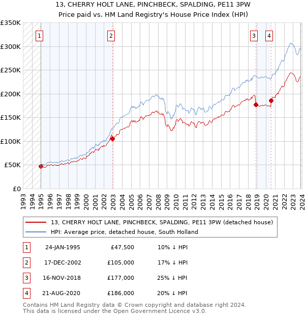 13, CHERRY HOLT LANE, PINCHBECK, SPALDING, PE11 3PW: Price paid vs HM Land Registry's House Price Index