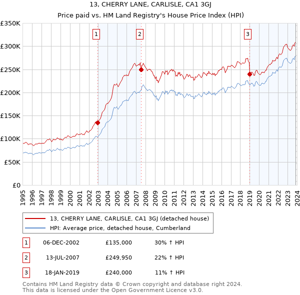 13, CHERRY LANE, CARLISLE, CA1 3GJ: Price paid vs HM Land Registry's House Price Index