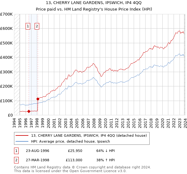 13, CHERRY LANE GARDENS, IPSWICH, IP4 4QQ: Price paid vs HM Land Registry's House Price Index