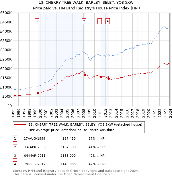 13, CHERRY TREE WALK, BARLBY, SELBY, YO8 5XW: Price paid vs HM Land Registry's House Price Index
