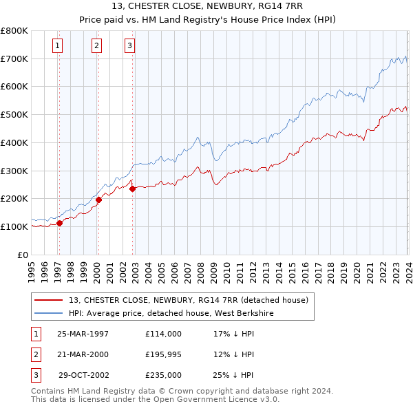 13, CHESTER CLOSE, NEWBURY, RG14 7RR: Price paid vs HM Land Registry's House Price Index