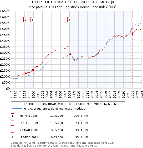 13, CHESTERTON ROAD, CLIFFE, ROCHESTER, ME3 7QX: Price paid vs HM Land Registry's House Price Index