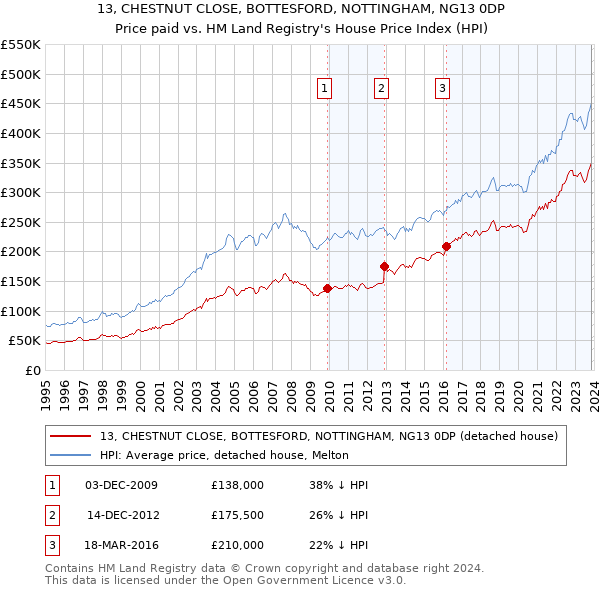 13, CHESTNUT CLOSE, BOTTESFORD, NOTTINGHAM, NG13 0DP: Price paid vs HM Land Registry's House Price Index