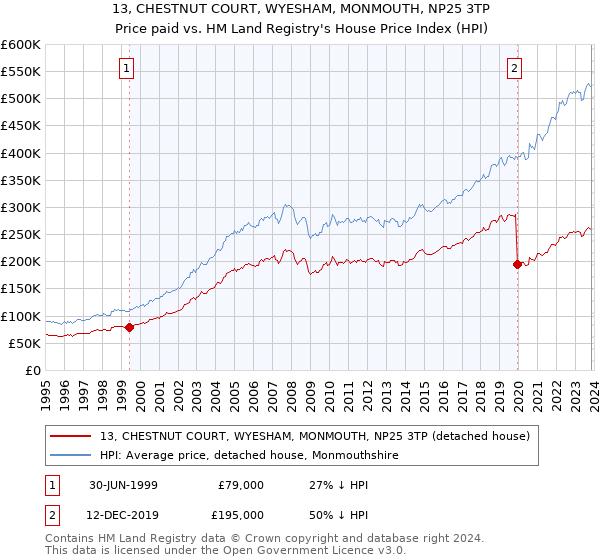 13, CHESTNUT COURT, WYESHAM, MONMOUTH, NP25 3TP: Price paid vs HM Land Registry's House Price Index