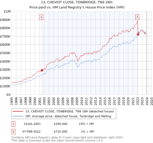 13, CHEVIOT CLOSE, TONBRIDGE, TN9 1NH: Price paid vs HM Land Registry's House Price Index