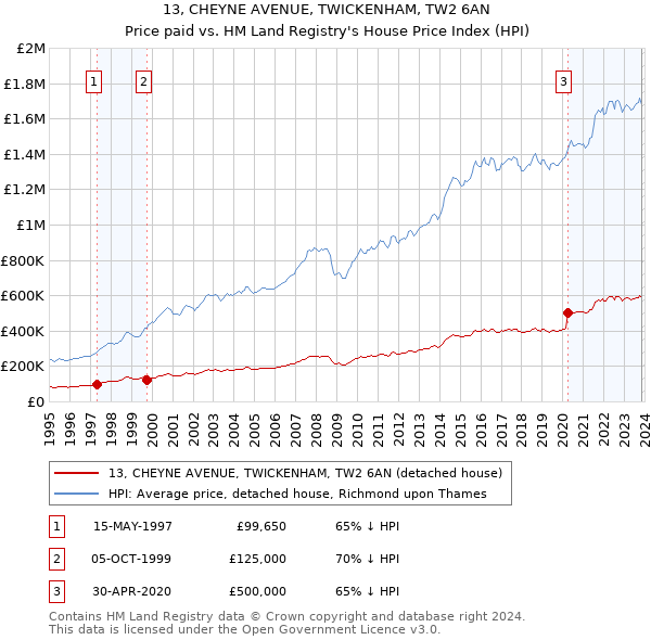 13, CHEYNE AVENUE, TWICKENHAM, TW2 6AN: Price paid vs HM Land Registry's House Price Index