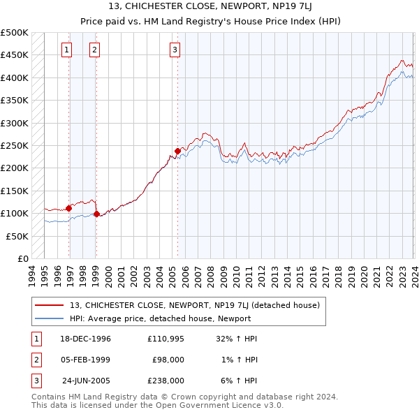 13, CHICHESTER CLOSE, NEWPORT, NP19 7LJ: Price paid vs HM Land Registry's House Price Index