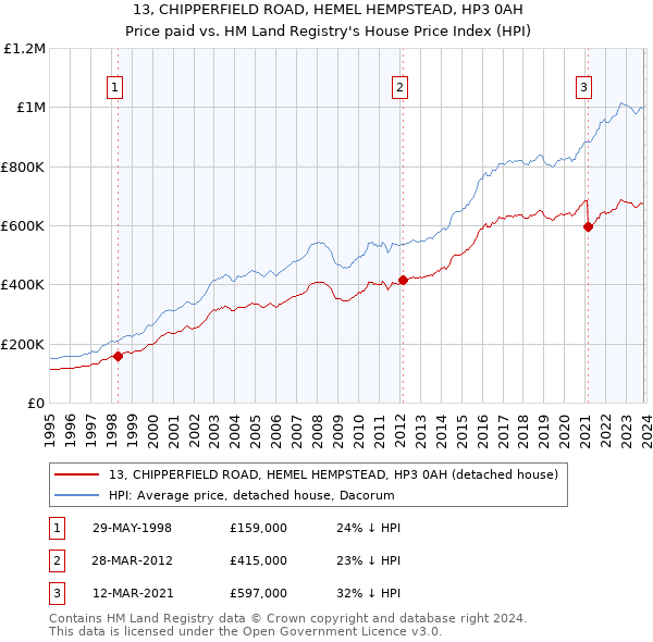 13, CHIPPERFIELD ROAD, HEMEL HEMPSTEAD, HP3 0AH: Price paid vs HM Land Registry's House Price Index