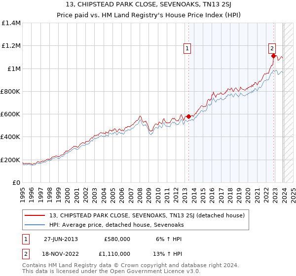 13, CHIPSTEAD PARK CLOSE, SEVENOAKS, TN13 2SJ: Price paid vs HM Land Registry's House Price Index