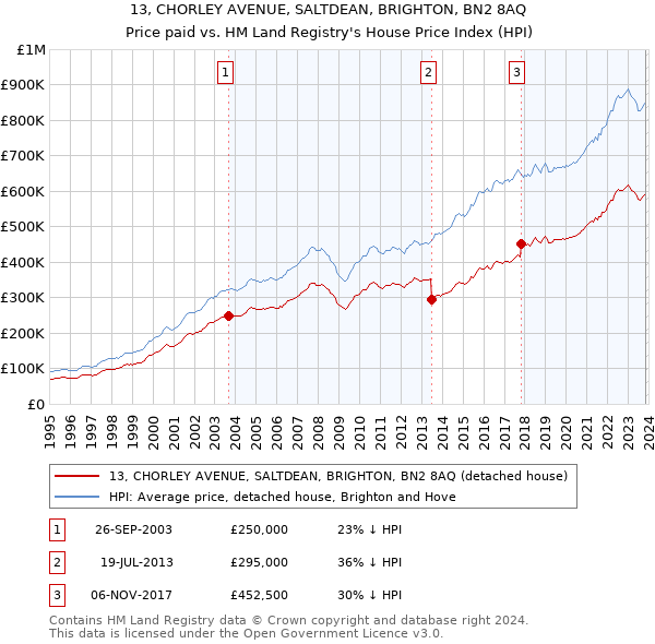 13, CHORLEY AVENUE, SALTDEAN, BRIGHTON, BN2 8AQ: Price paid vs HM Land Registry's House Price Index