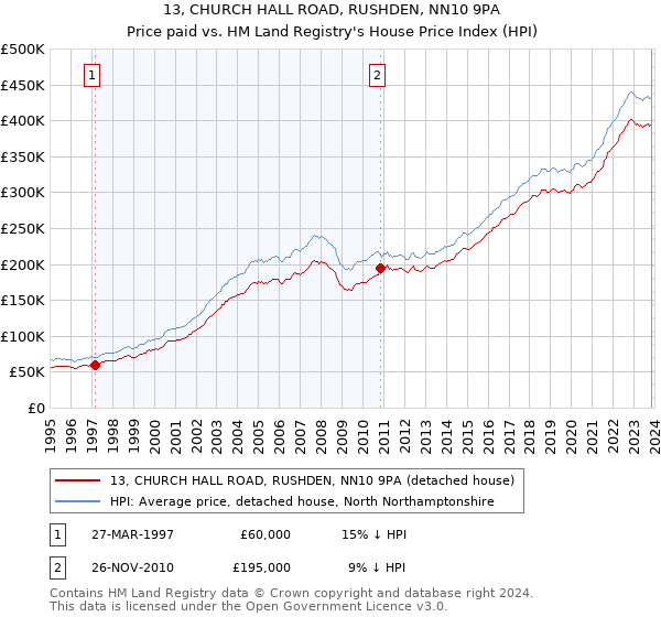 13, CHURCH HALL ROAD, RUSHDEN, NN10 9PA: Price paid vs HM Land Registry's House Price Index