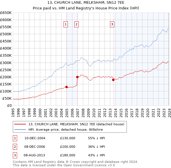 13, CHURCH LANE, MELKSHAM, SN12 7EE: Price paid vs HM Land Registry's House Price Index