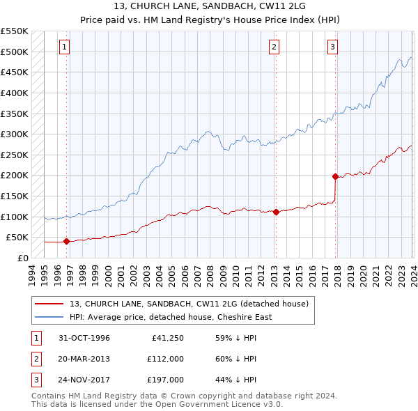 13, CHURCH LANE, SANDBACH, CW11 2LG: Price paid vs HM Land Registry's House Price Index