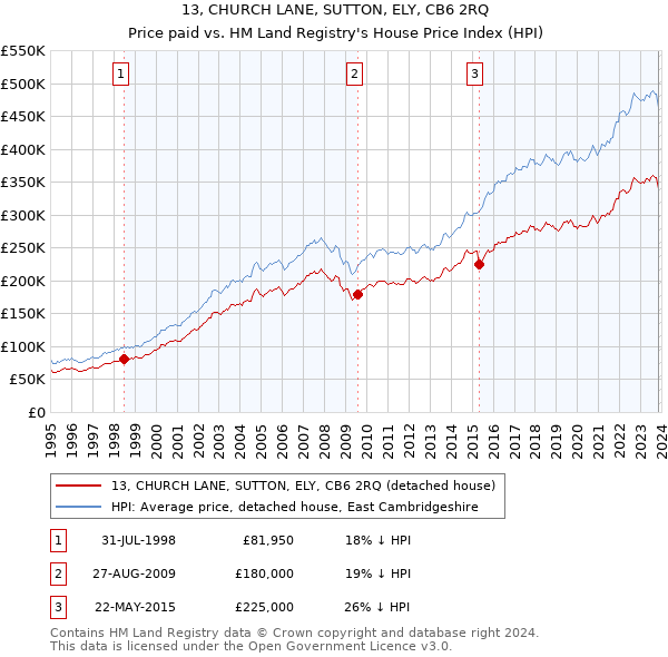 13, CHURCH LANE, SUTTON, ELY, CB6 2RQ: Price paid vs HM Land Registry's House Price Index