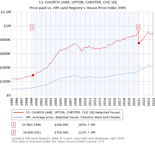 13, CHURCH LANE, UPTON, CHESTER, CH2 1DJ: Price paid vs HM Land Registry's House Price Index