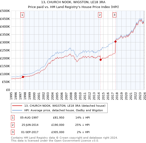 13, CHURCH NOOK, WIGSTON, LE18 3RA: Price paid vs HM Land Registry's House Price Index
