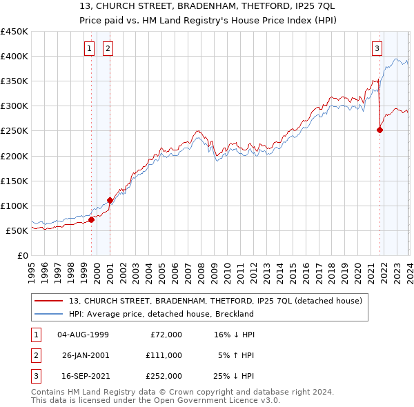 13, CHURCH STREET, BRADENHAM, THETFORD, IP25 7QL: Price paid vs HM Land Registry's House Price Index