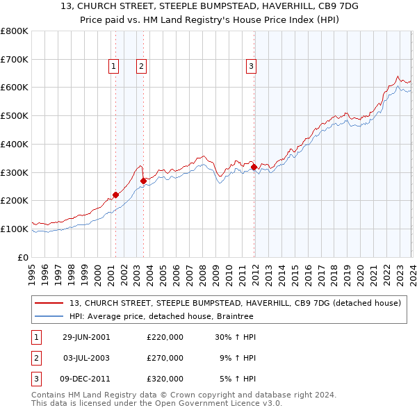 13, CHURCH STREET, STEEPLE BUMPSTEAD, HAVERHILL, CB9 7DG: Price paid vs HM Land Registry's House Price Index