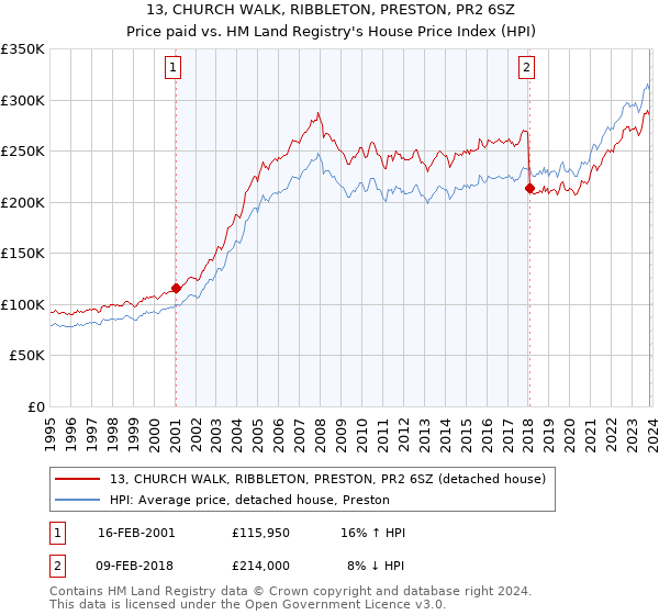 13, CHURCH WALK, RIBBLETON, PRESTON, PR2 6SZ: Price paid vs HM Land Registry's House Price Index