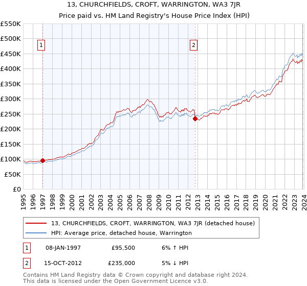 13, CHURCHFIELDS, CROFT, WARRINGTON, WA3 7JR: Price paid vs HM Land Registry's House Price Index