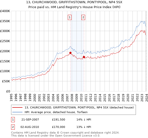 13, CHURCHWOOD, GRIFFITHSTOWN, PONTYPOOL, NP4 5SX: Price paid vs HM Land Registry's House Price Index