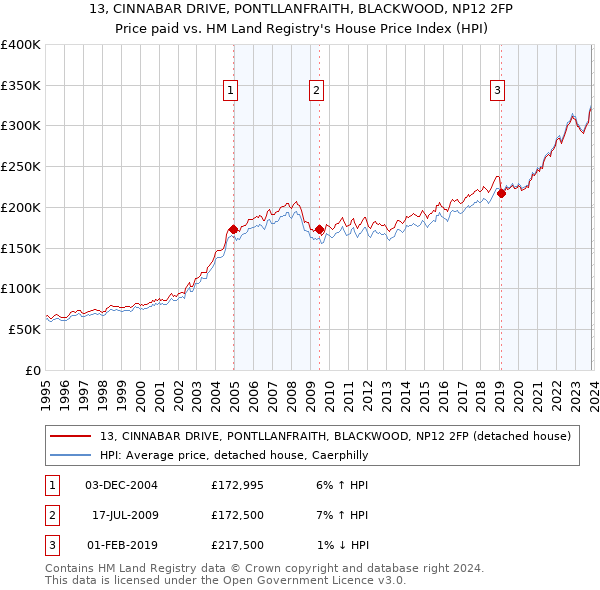 13, CINNABAR DRIVE, PONTLLANFRAITH, BLACKWOOD, NP12 2FP: Price paid vs HM Land Registry's House Price Index
