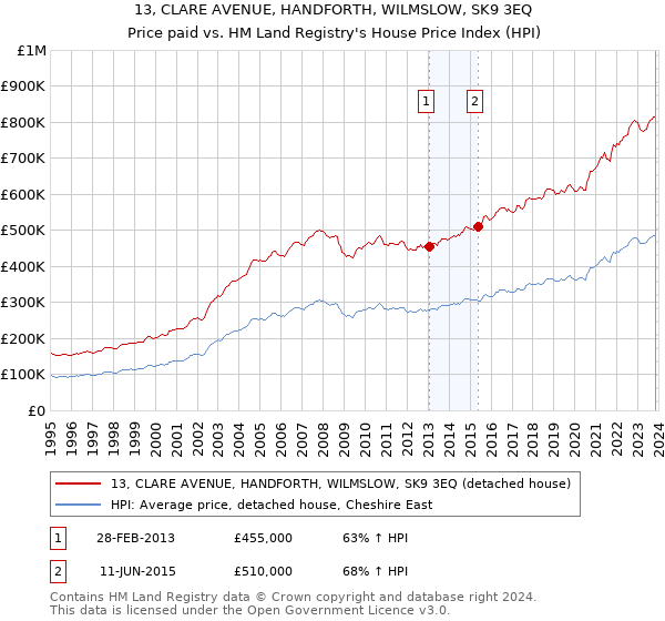 13, CLARE AVENUE, HANDFORTH, WILMSLOW, SK9 3EQ: Price paid vs HM Land Registry's House Price Index