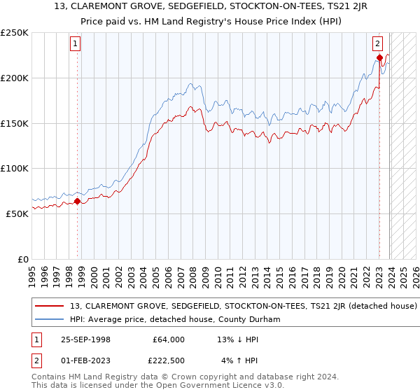 13, CLAREMONT GROVE, SEDGEFIELD, STOCKTON-ON-TEES, TS21 2JR: Price paid vs HM Land Registry's House Price Index