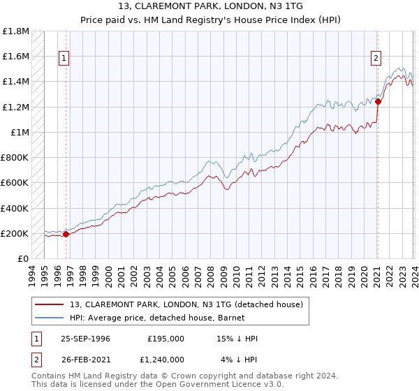 13, CLAREMONT PARK, LONDON, N3 1TG: Price paid vs HM Land Registry's House Price Index
