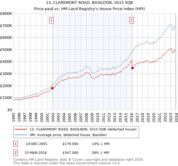 13, CLAREMONT ROAD, BASILDON, SS15 5QB: Price paid vs HM Land Registry's House Price Index