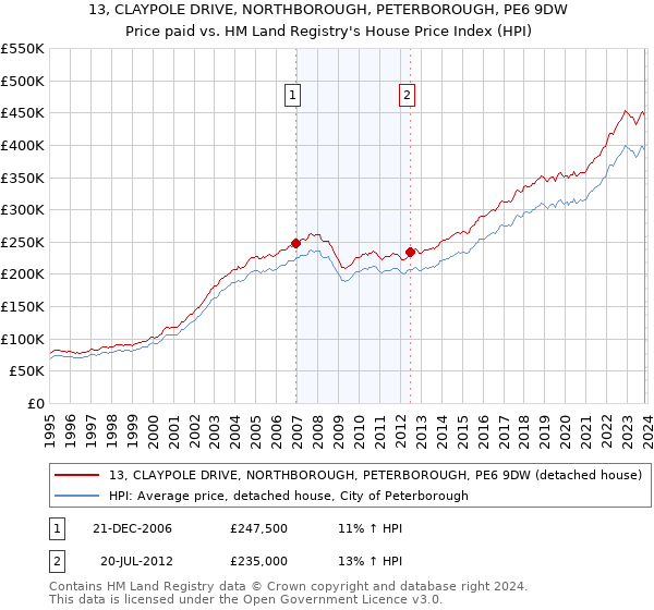 13, CLAYPOLE DRIVE, NORTHBOROUGH, PETERBOROUGH, PE6 9DW: Price paid vs HM Land Registry's House Price Index