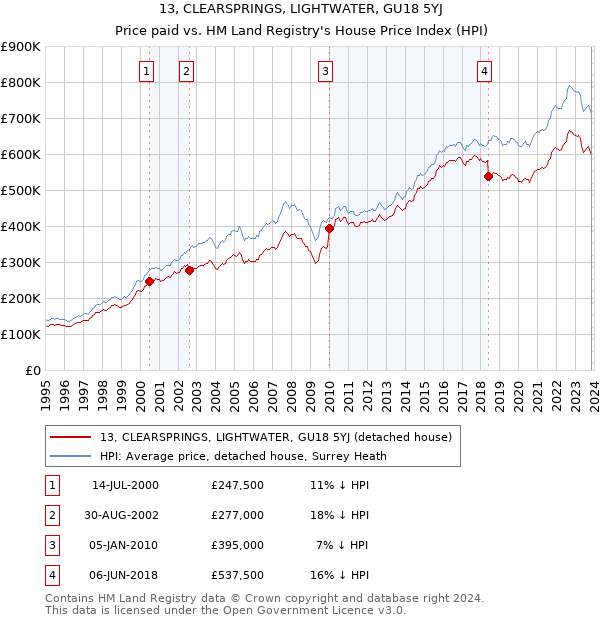 13, CLEARSPRINGS, LIGHTWATER, GU18 5YJ: Price paid vs HM Land Registry's House Price Index