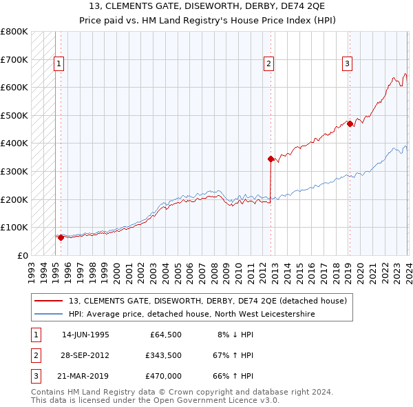 13, CLEMENTS GATE, DISEWORTH, DERBY, DE74 2QE: Price paid vs HM Land Registry's House Price Index