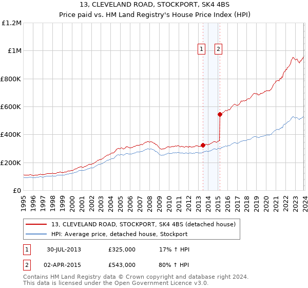 13, CLEVELAND ROAD, STOCKPORT, SK4 4BS: Price paid vs HM Land Registry's House Price Index