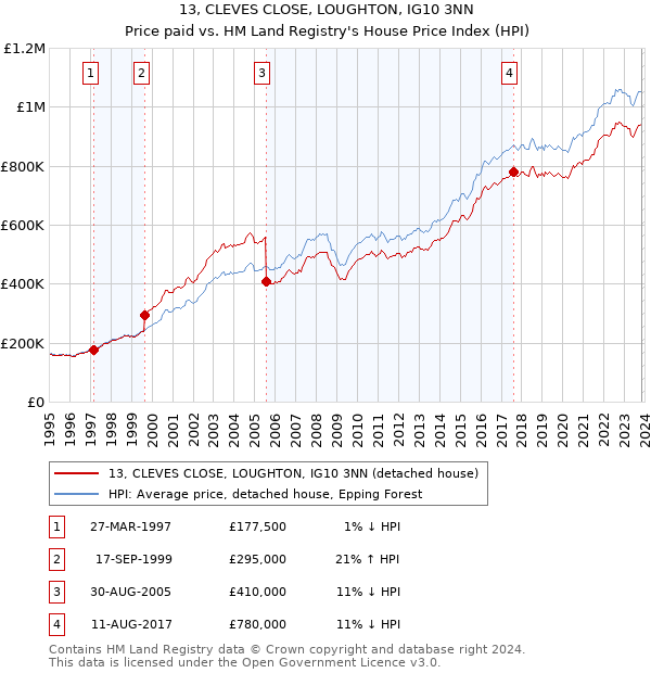 13, CLEVES CLOSE, LOUGHTON, IG10 3NN: Price paid vs HM Land Registry's House Price Index