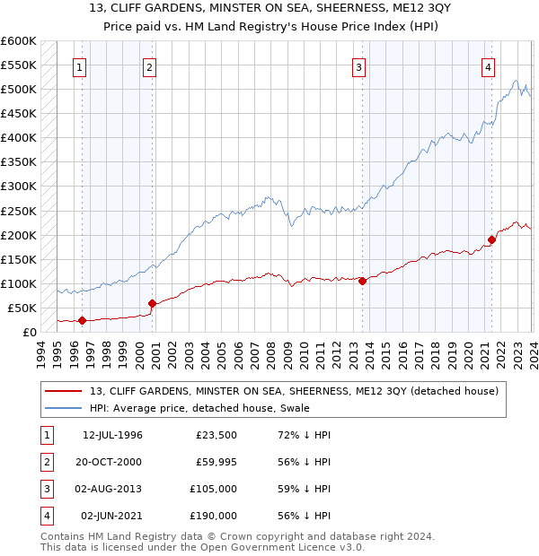 13, CLIFF GARDENS, MINSTER ON SEA, SHEERNESS, ME12 3QY: Price paid vs HM Land Registry's House Price Index