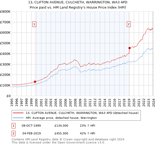 13, CLIFTON AVENUE, CULCHETH, WARRINGTON, WA3 4PD: Price paid vs HM Land Registry's House Price Index