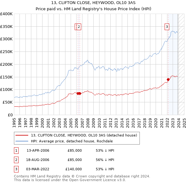 13, CLIFTON CLOSE, HEYWOOD, OL10 3AS: Price paid vs HM Land Registry's House Price Index