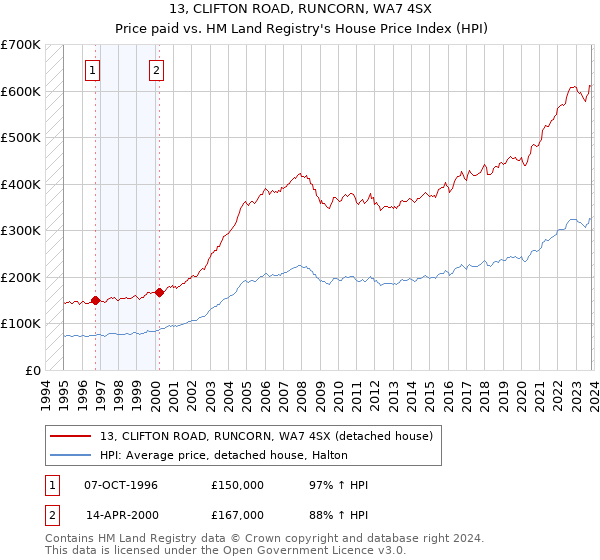 13, CLIFTON ROAD, RUNCORN, WA7 4SX: Price paid vs HM Land Registry's House Price Index
