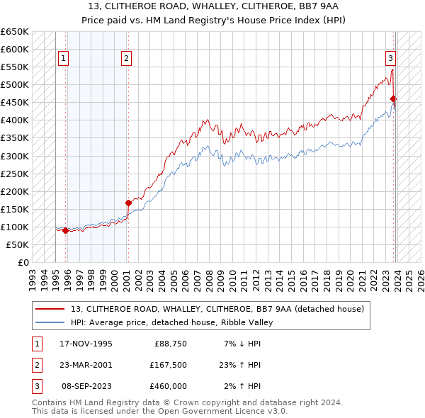 13, CLITHEROE ROAD, WHALLEY, CLITHEROE, BB7 9AA: Price paid vs HM Land Registry's House Price Index