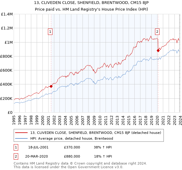 13, CLIVEDEN CLOSE, SHENFIELD, BRENTWOOD, CM15 8JP: Price paid vs HM Land Registry's House Price Index
