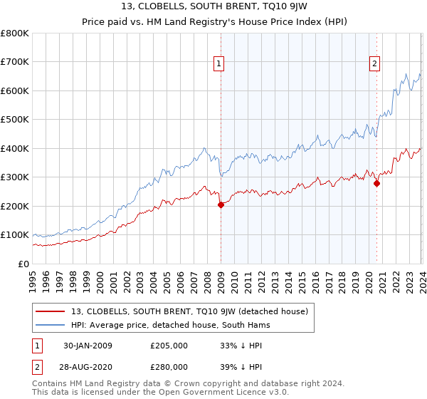 13, CLOBELLS, SOUTH BRENT, TQ10 9JW: Price paid vs HM Land Registry's House Price Index