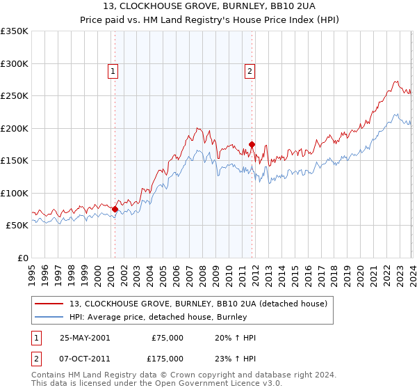13, CLOCKHOUSE GROVE, BURNLEY, BB10 2UA: Price paid vs HM Land Registry's House Price Index