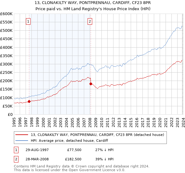13, CLONAKILTY WAY, PONTPRENNAU, CARDIFF, CF23 8PR: Price paid vs HM Land Registry's House Price Index