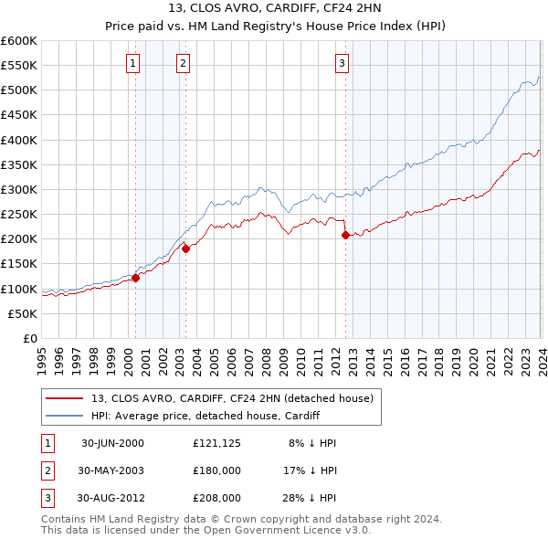 13, CLOS AVRO, CARDIFF, CF24 2HN: Price paid vs HM Land Registry's House Price Index