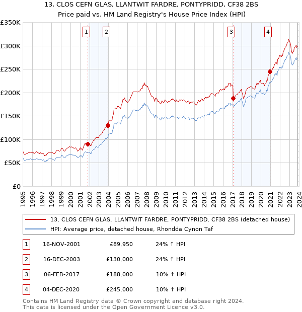 13, CLOS CEFN GLAS, LLANTWIT FARDRE, PONTYPRIDD, CF38 2BS: Price paid vs HM Land Registry's House Price Index