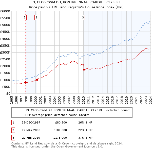 13, CLOS CWM DU, PONTPRENNAU, CARDIFF, CF23 8LE: Price paid vs HM Land Registry's House Price Index