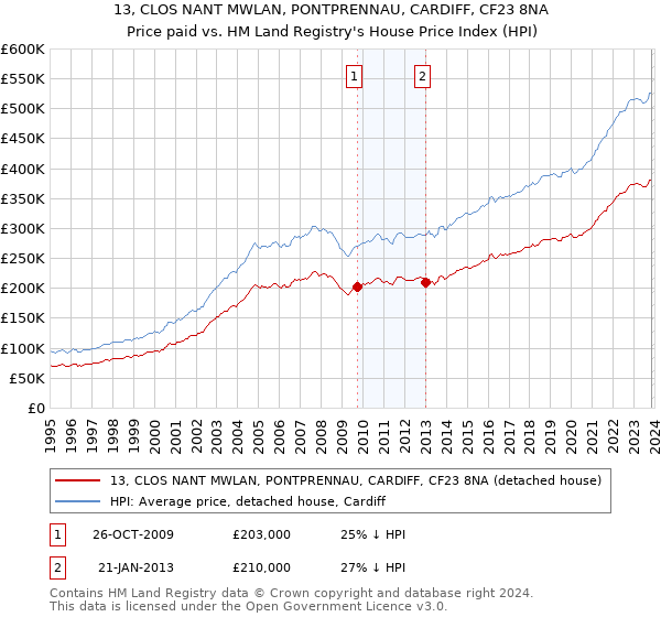 13, CLOS NANT MWLAN, PONTPRENNAU, CARDIFF, CF23 8NA: Price paid vs HM Land Registry's House Price Index
