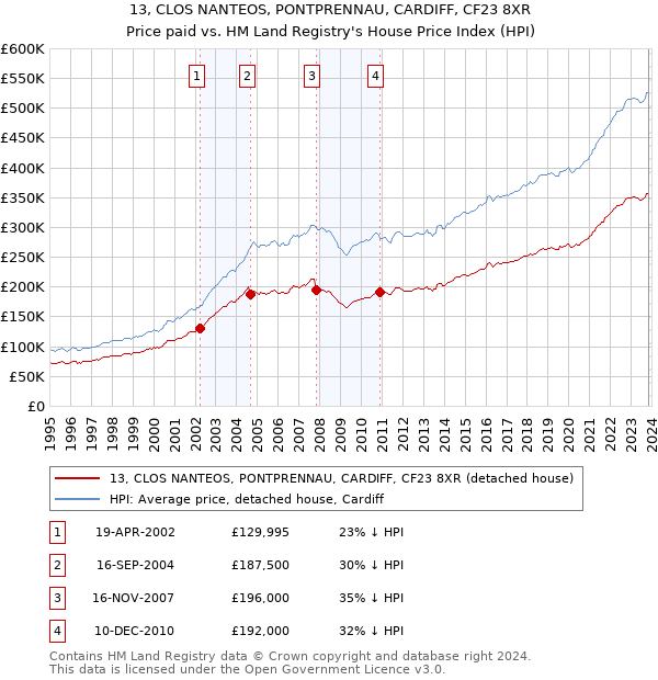13, CLOS NANTEOS, PONTPRENNAU, CARDIFF, CF23 8XR: Price paid vs HM Land Registry's House Price Index
