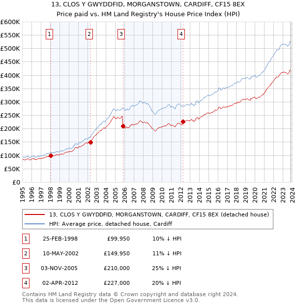 13, CLOS Y GWYDDFID, MORGANSTOWN, CARDIFF, CF15 8EX: Price paid vs HM Land Registry's House Price Index
